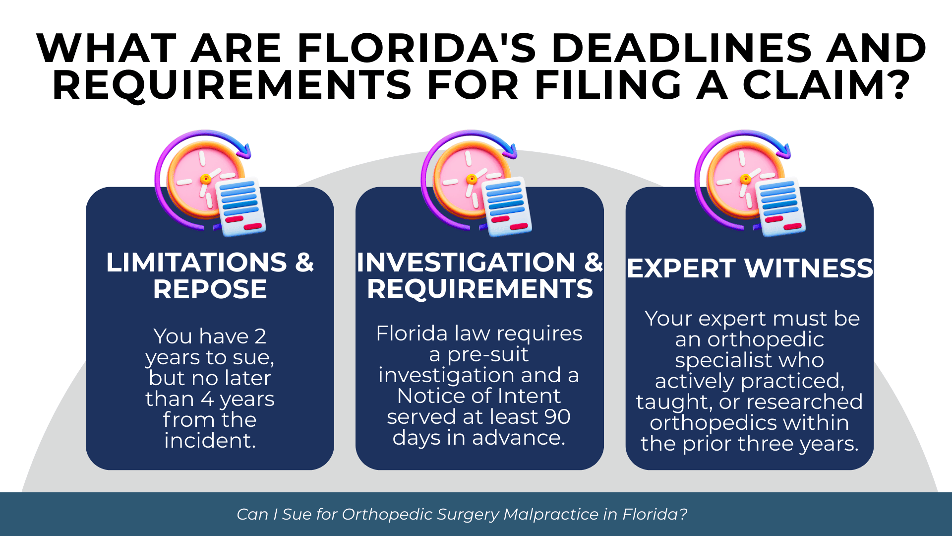 Timeline panels outlining statute of limitations, presuit investigation, notice requirements, and expert qualifications.