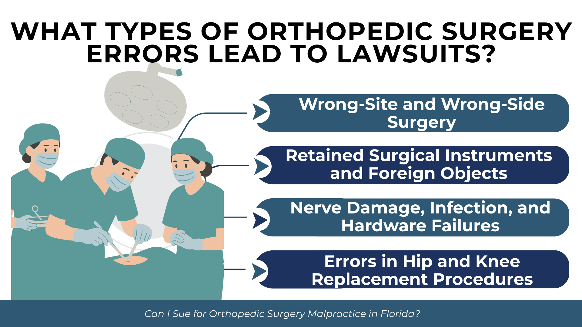 Surgical team with arrows listing wrong-site surgery, retained instruments, nerve damage, infection, and joint replacement errors.