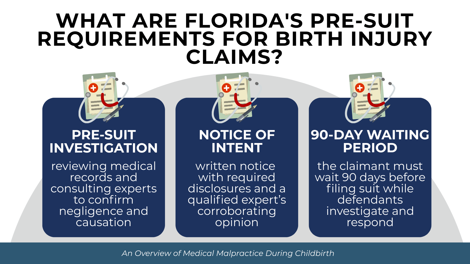 Checklist icons summarizing pre-suit investigation, notice of intent, and mandatory 90-day waiting period.