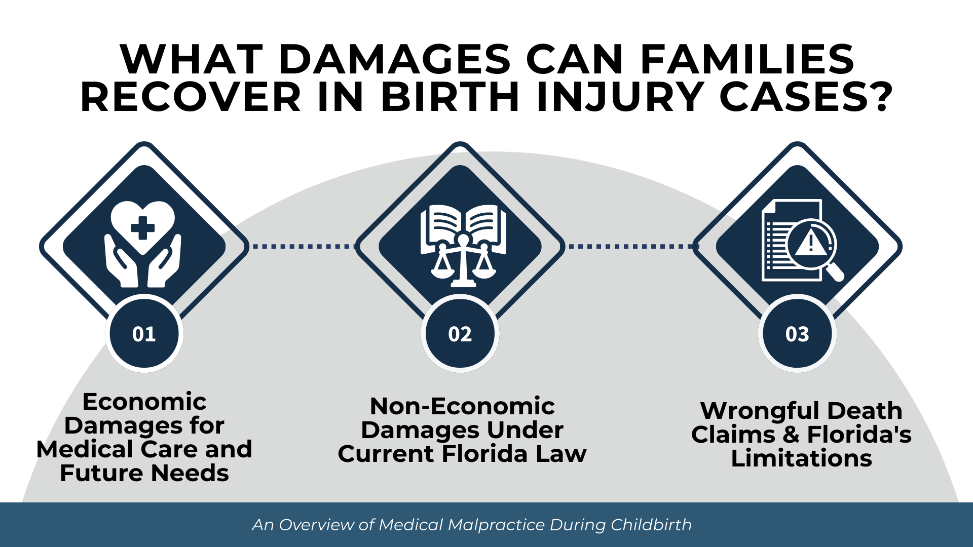 Icons showing medical care, legal scales, and documents describing economic, non-economic, and wrongful death damages.
