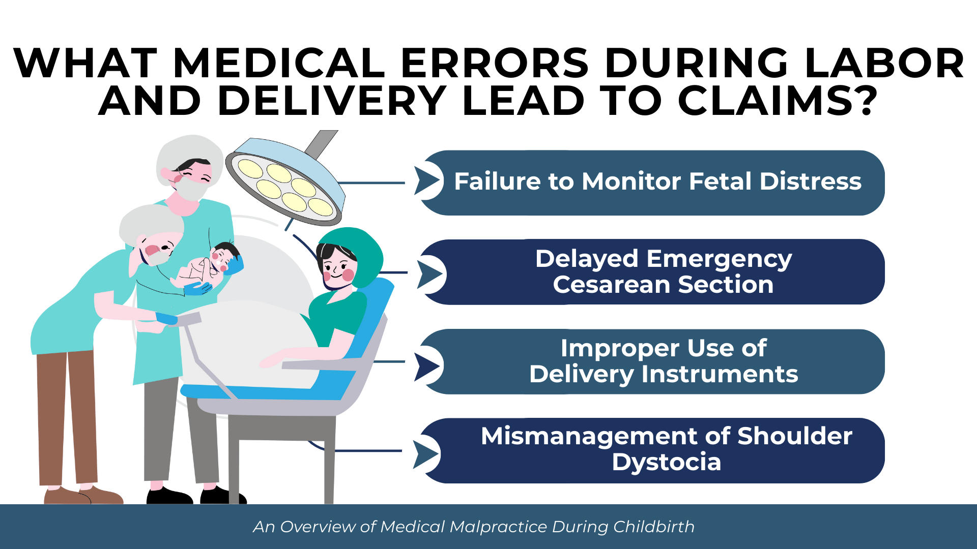Delivery room scene with arrows listing fetal monitoring failures, delayed C-section, instrument misuse, and shoulder dystocia.