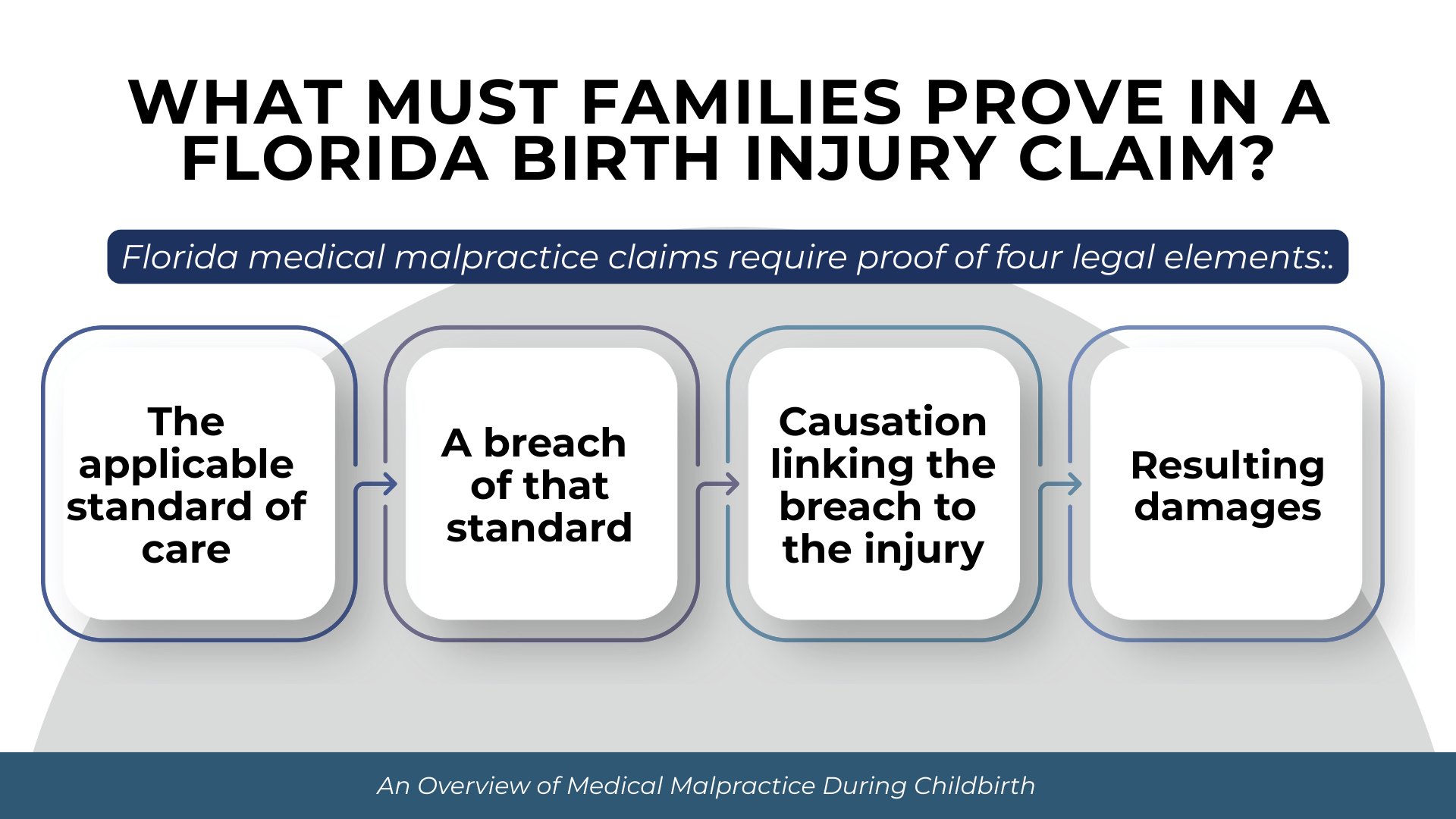 Flow diagram showing standard of care, breach, causation, and resulting damages required for a claim.