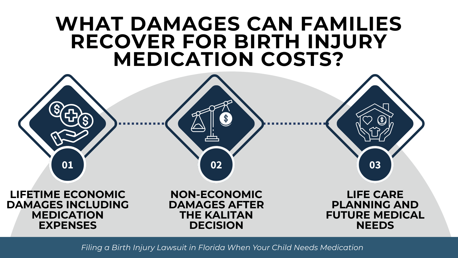 Icons show economic losses, non-economic damages, and future care planning tied to medication expenses.