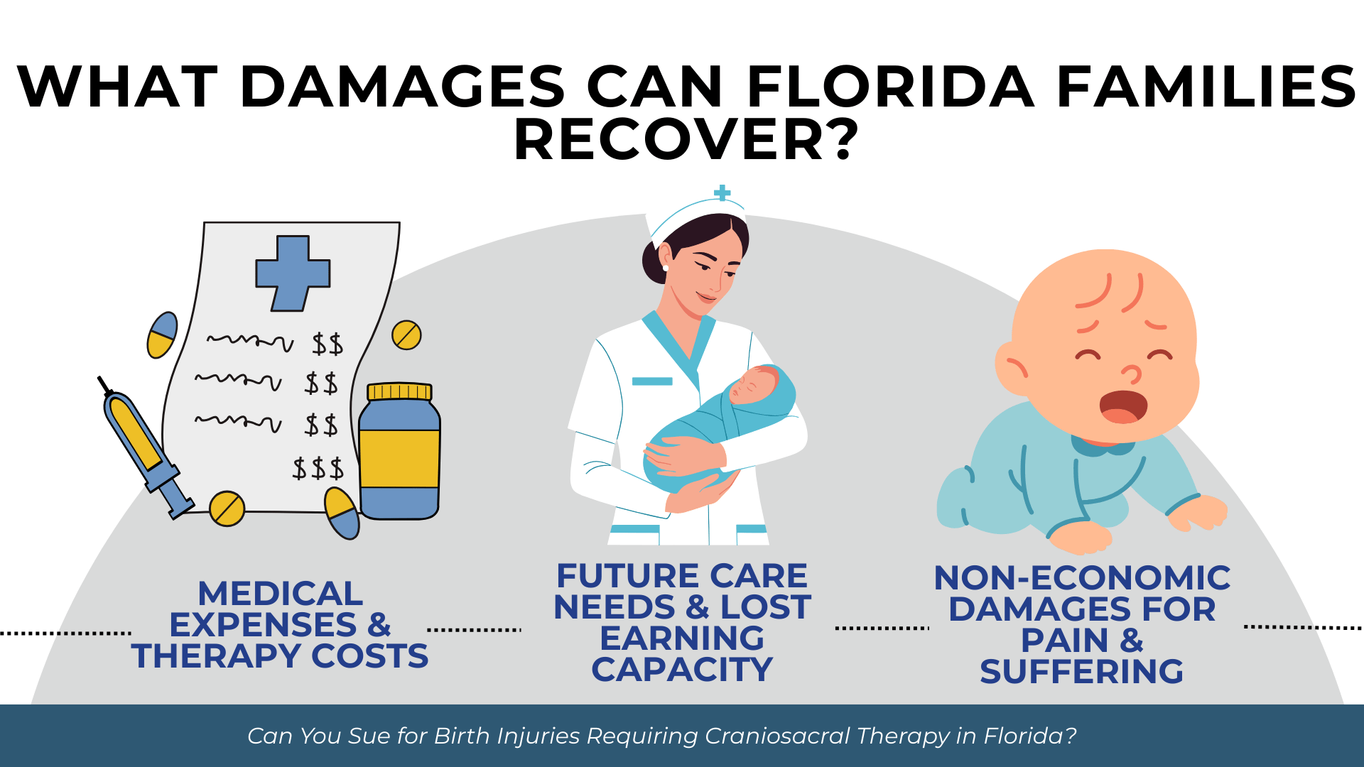 Medical bills, nurse with infant, and baby icons summarize recoverable damages like care costs, future needs, and suffering.