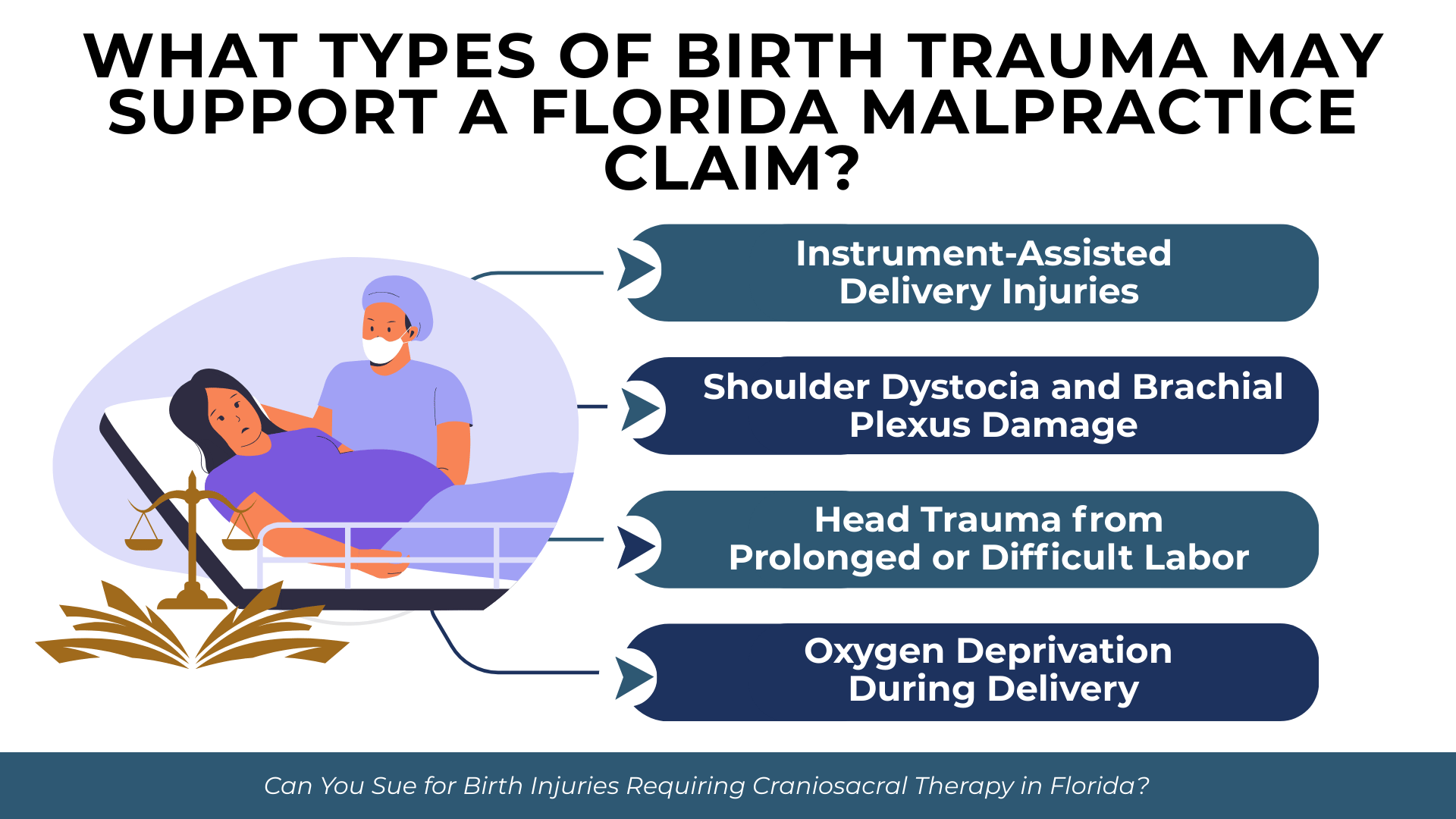 Labor scene with arrows lists delivery injuries such as instrument use, oxygen loss, shoulder dystocia, and head trauma.