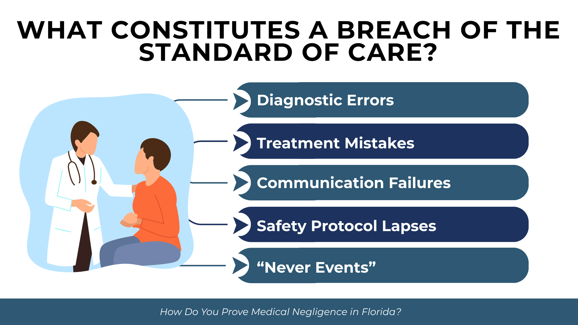 Doctor and patient scene with arrows listing diagnostic errors, treatment mistakes, communication failures, and safety lapses.