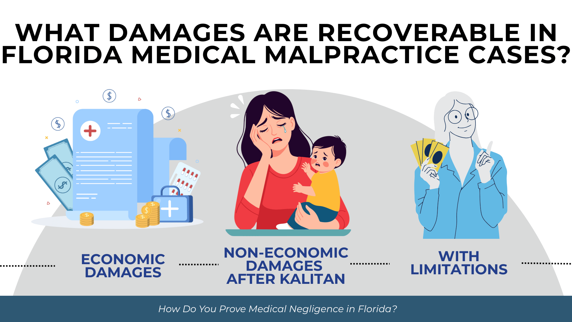 Medical bills, caregiver with child, and money icons summarize economic and non-economic damages under Florida law.