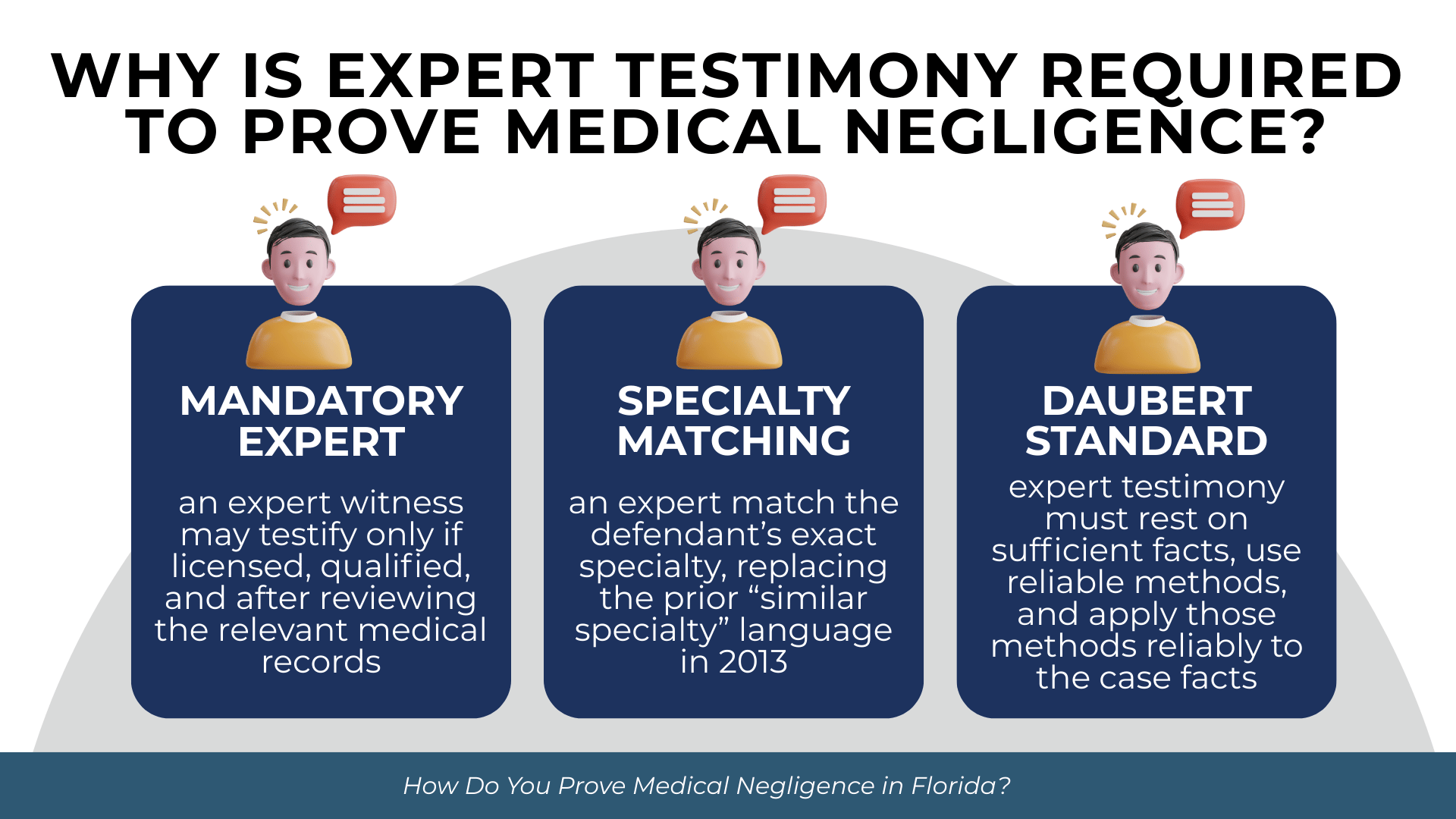 Three panels show licensed experts, specialty matching, and reliability standards required for testimony in Florida cases.