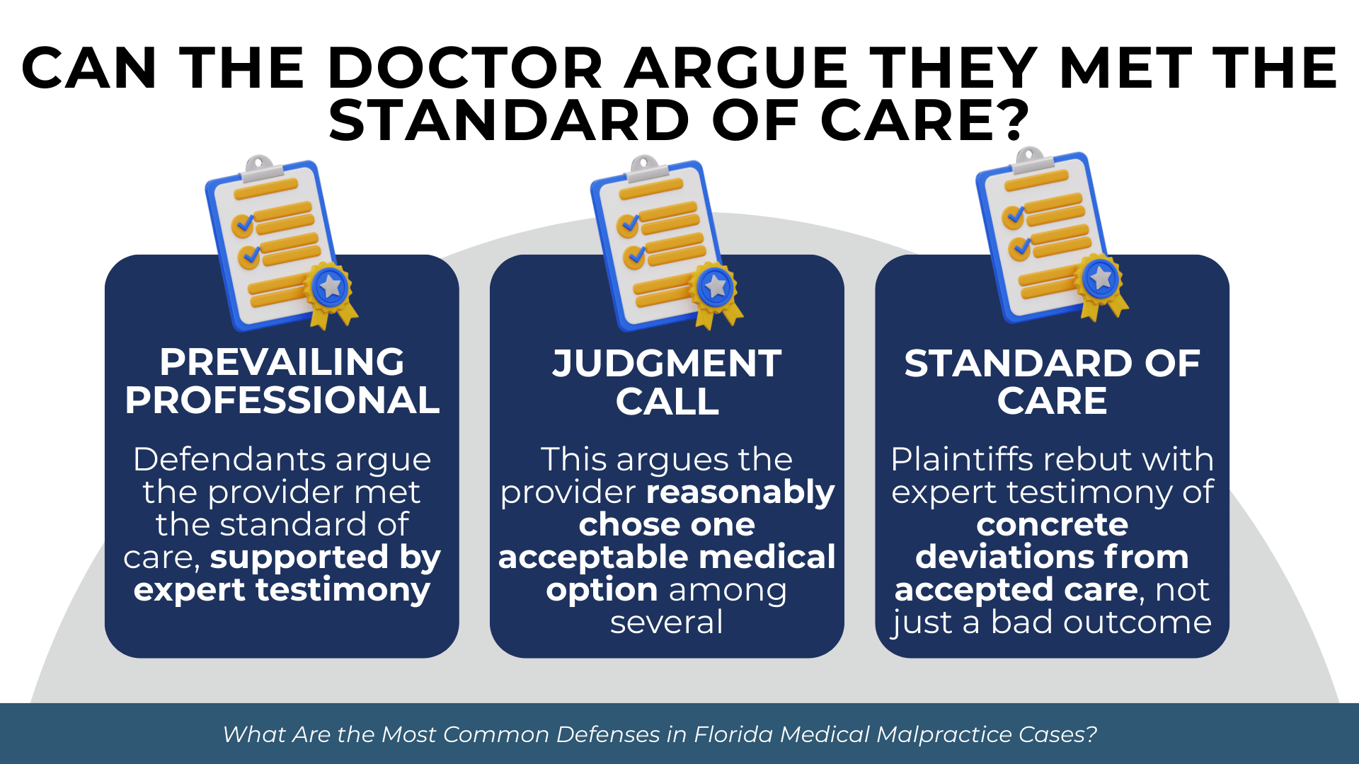 Three checklist panels explain defense: prevailing professional standard, judgment call choosing acceptable option, and rebuttal via expert deviations.