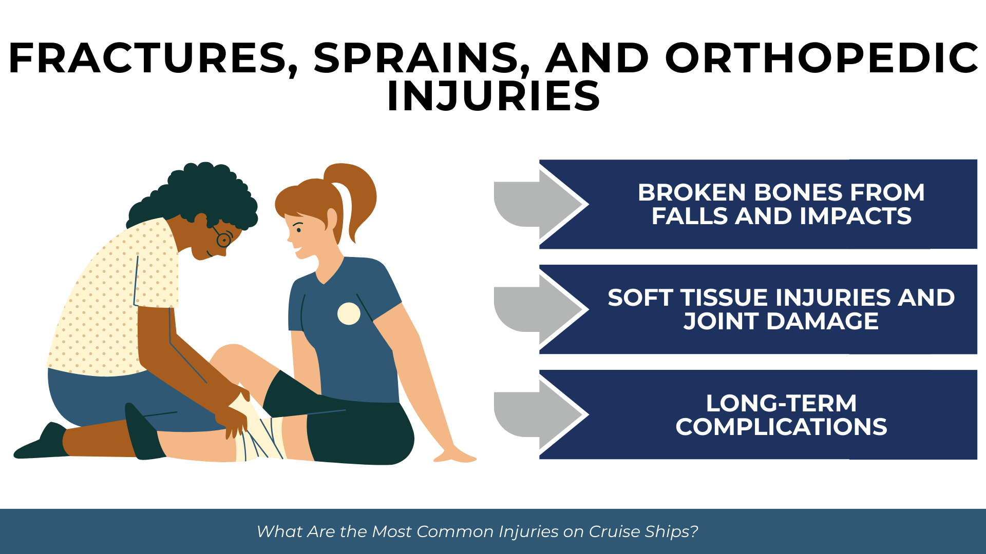 Two people tending to an injured leg with arrows listing fractures, soft-tissue harm, and long-term effects.