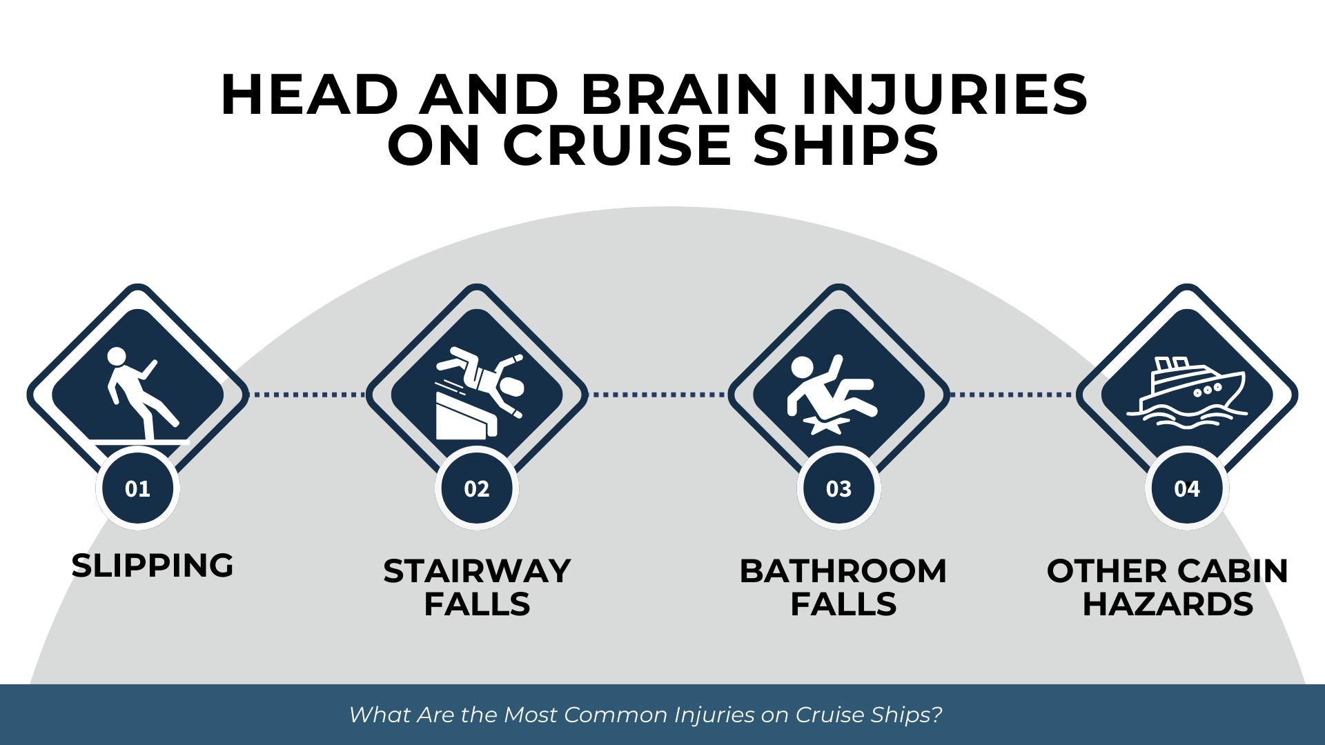 Safety icons showing slipping, stairway falls, bathroom falls, and cabin hazards as head-injury sources.