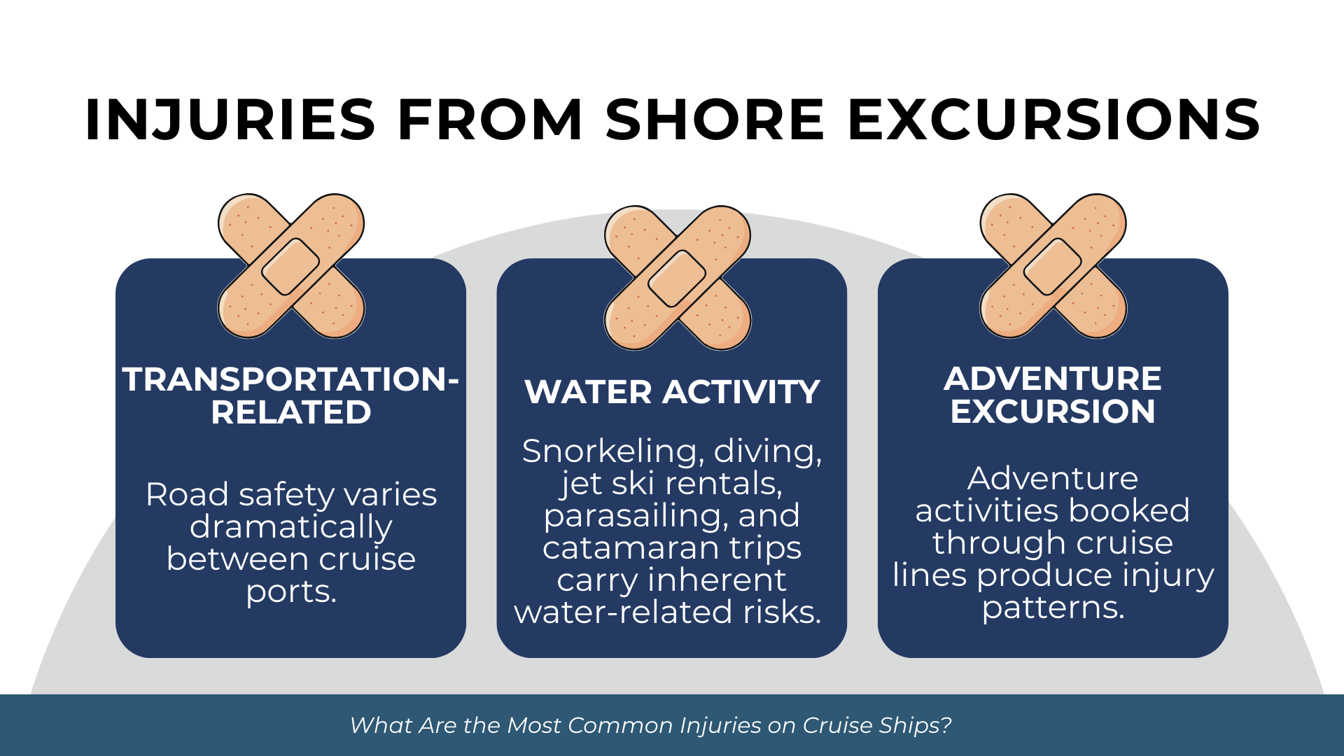 Bandage icons labeling transportation, water-activity, and adventure-excursion injury categories.