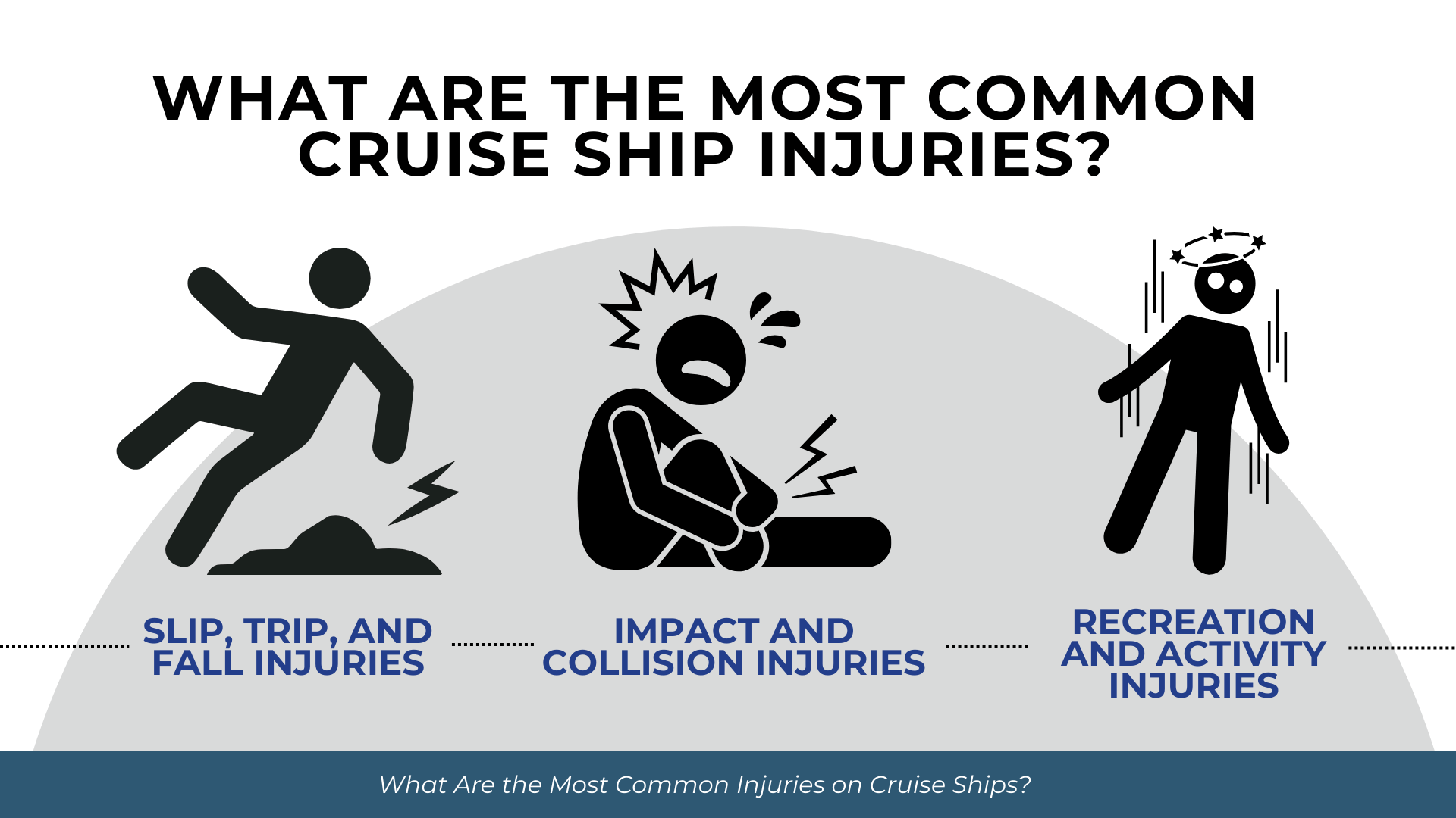 Three icons showing slip-and-fall, impact injuries, and activity-related harm as leading cruise-ship risks.