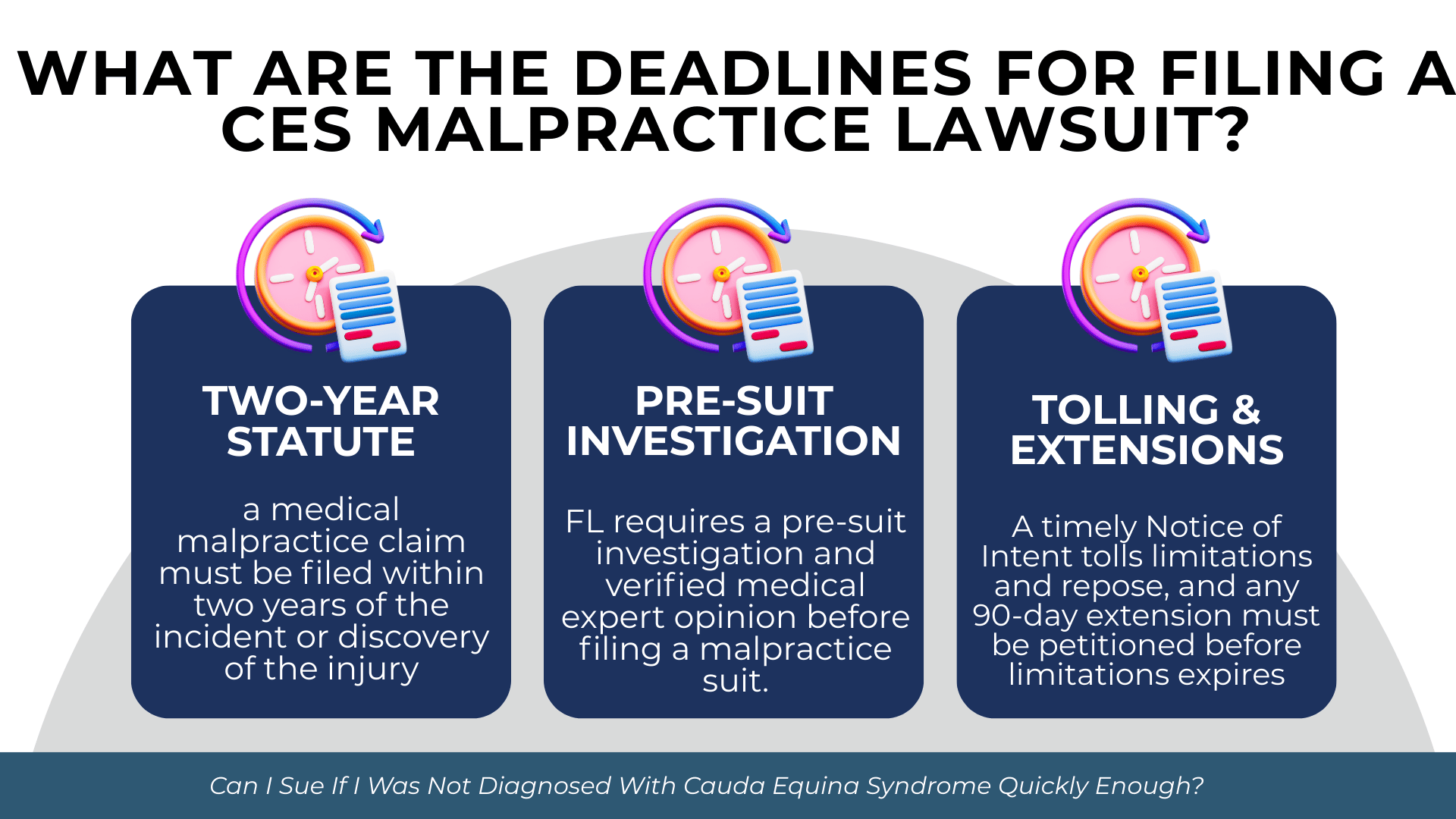 Three deadline cards show two-year statute, presuit investigation, and tolling/extensions for Florida cauda equina malpractice cases.