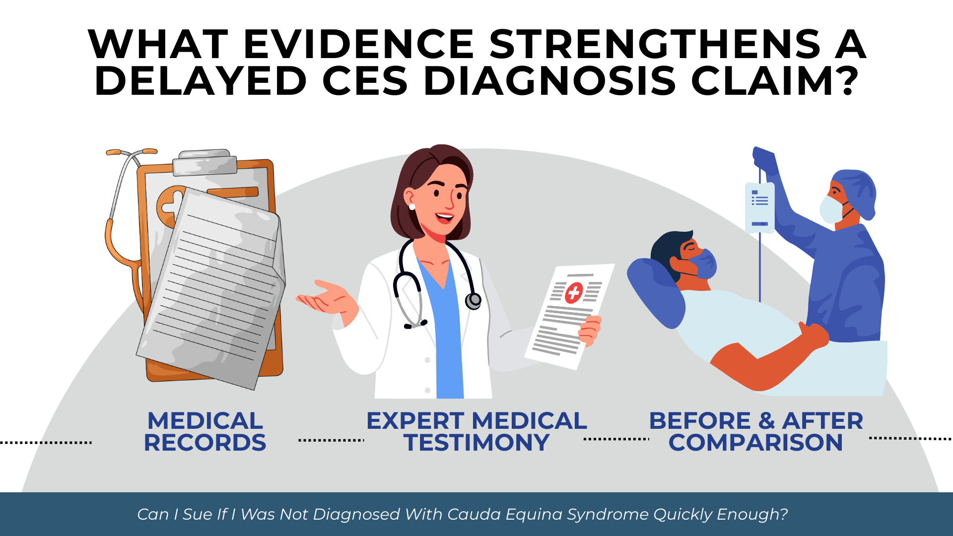 Clipboard, doctor with report, and surgery scene highlight medical records, expert testimony, and before/after comparison evidence.