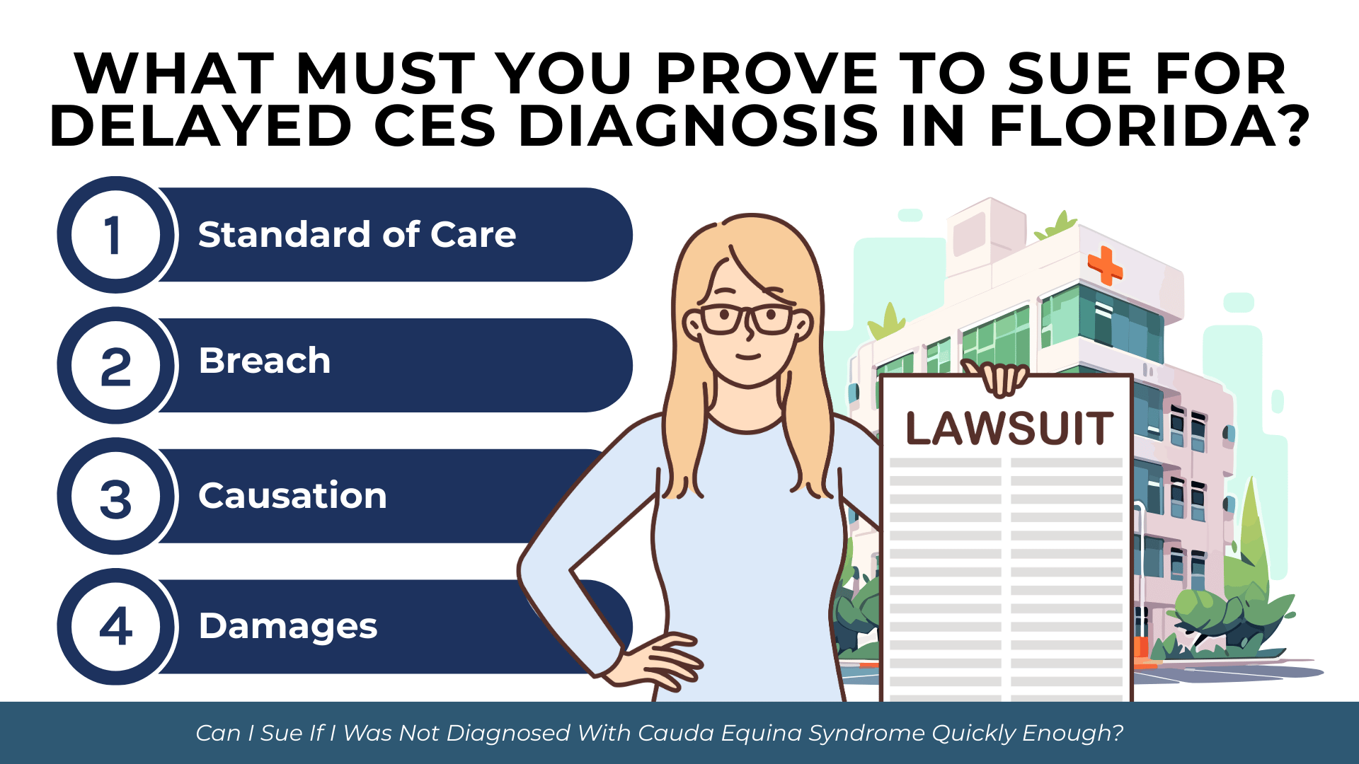 Four-step list—standard of care, breach, causation, damages—next to a person holding a lawsuit document in front of the hospital.