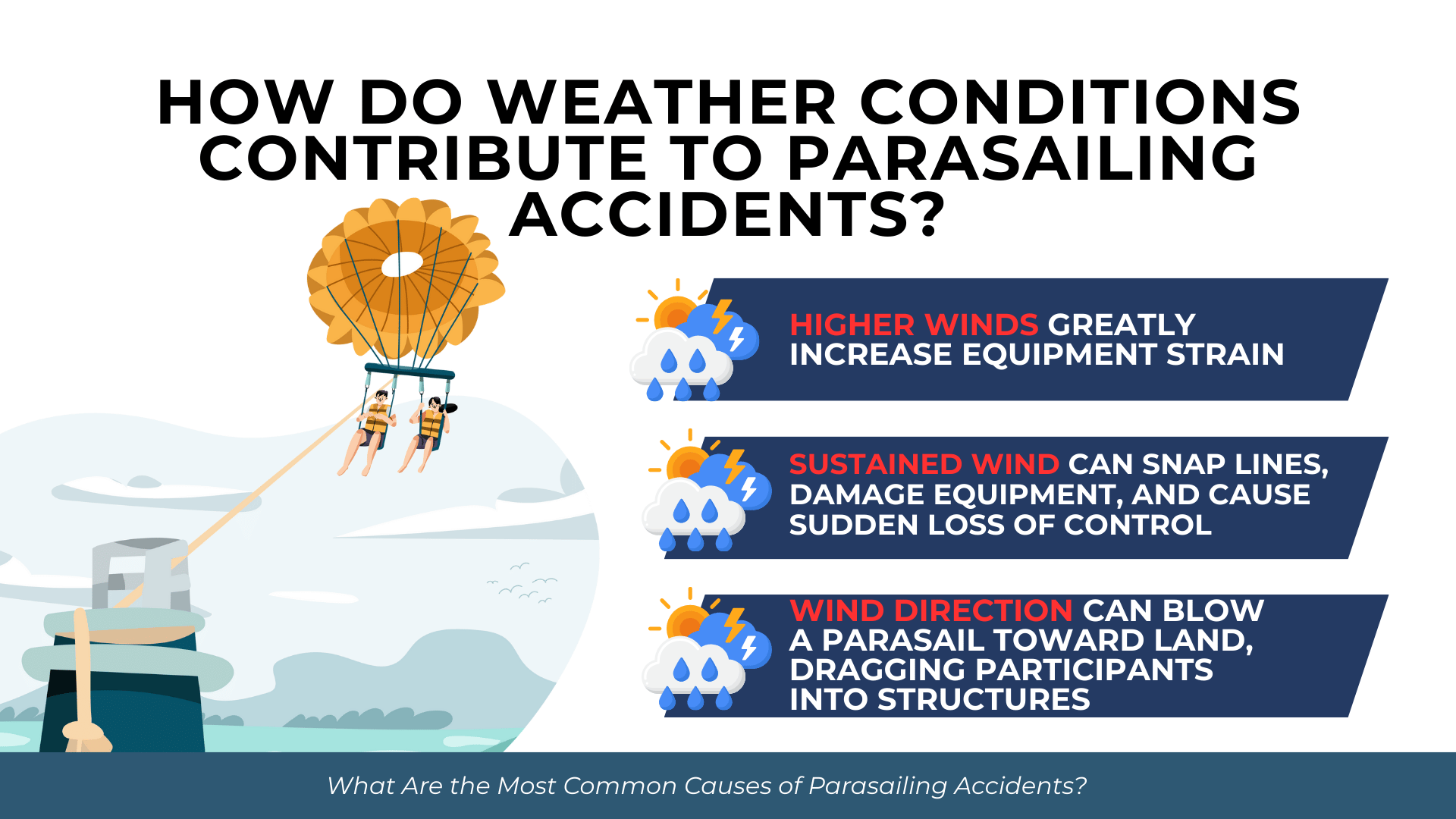 Parasailers behind a boat beside list explaining how strong winds, sustained gusts, and wind direction create accident risks.