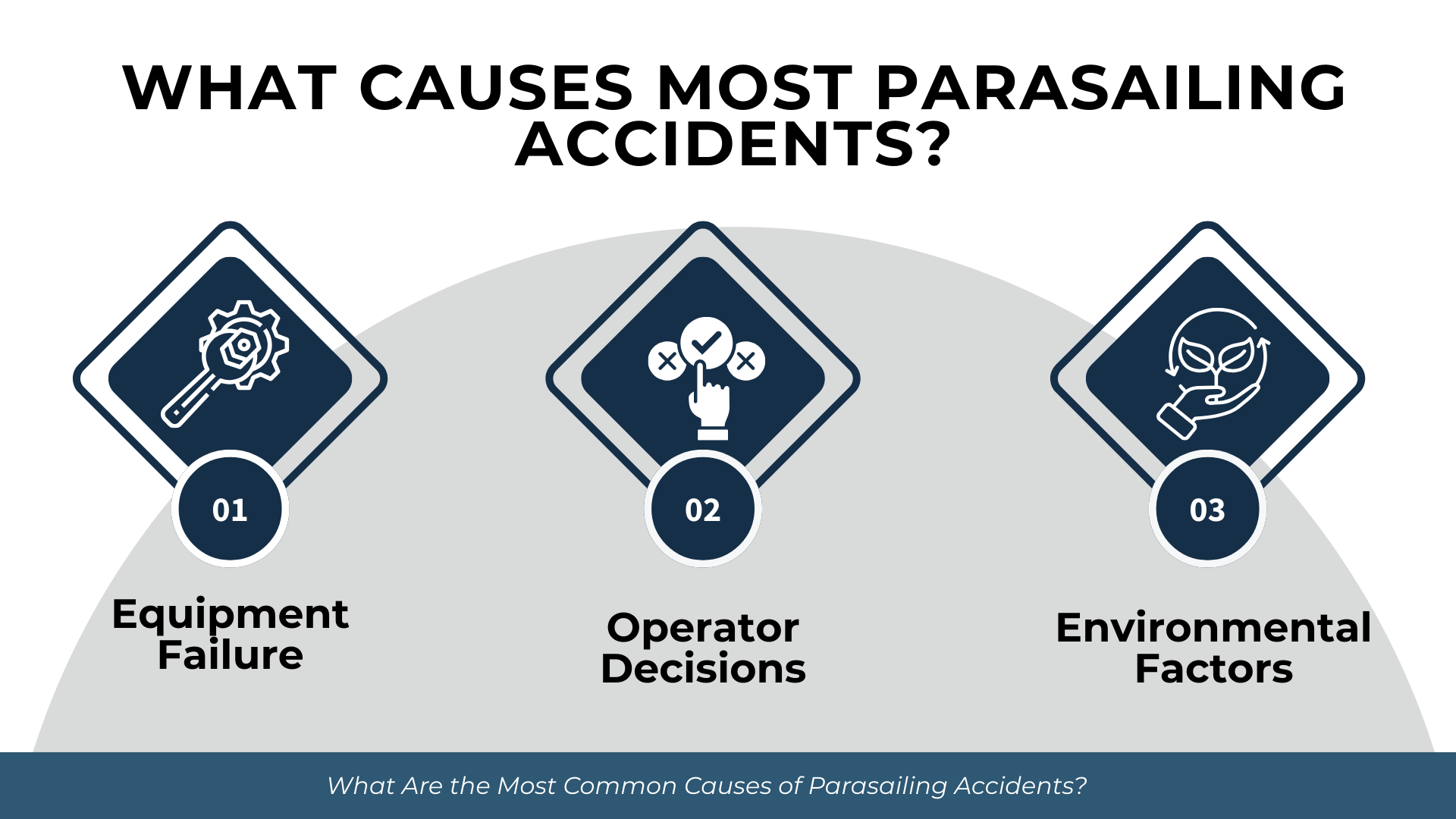 Three icons representing equipment issues, operator mistakes, and environmental conditions as leading accident causes.