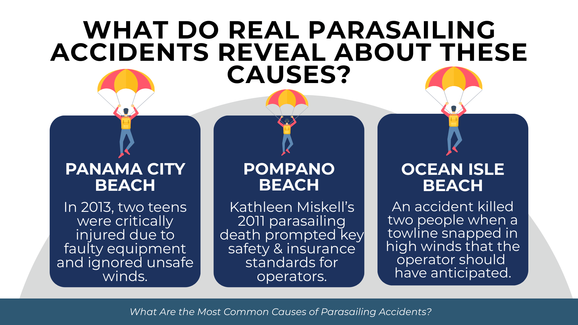 Parasail icons above summaries of real incidents showing unsafe winds, equipment failure, and poor operator judgment.