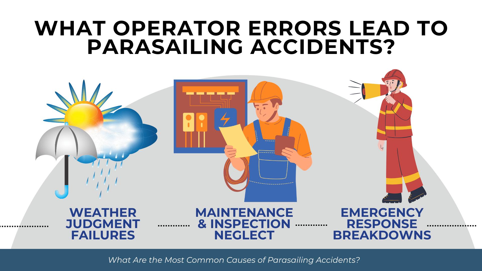Weather symbols, mechanic, and responder illustrations highlighting poor weather calls, maintenance lapses, and slow emergency response.