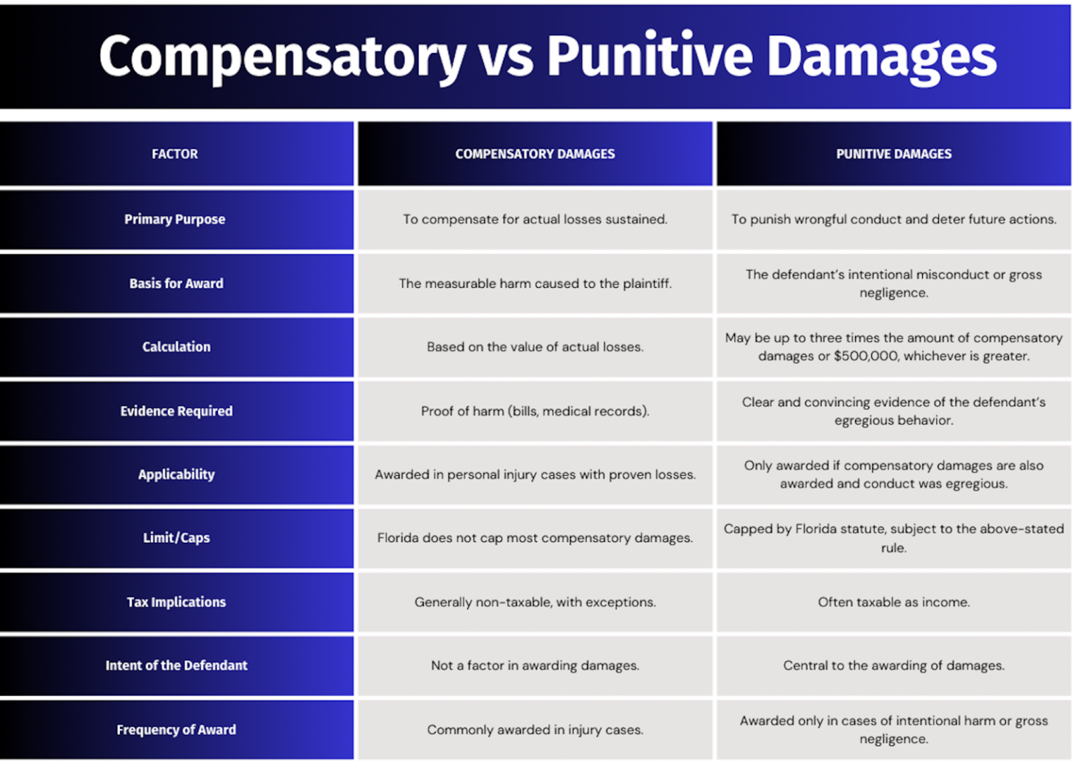 What Are The Differences Between Compensatory And Punitive Damages What Are The Differences Between Compensatory And Punitive Damages