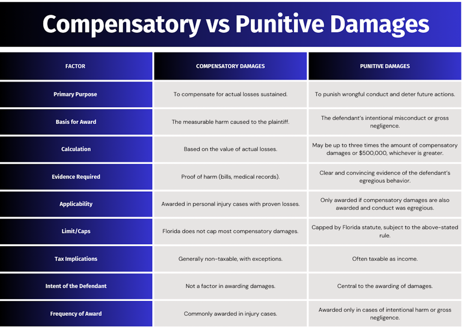 Compensatory vs Punitive Damages
