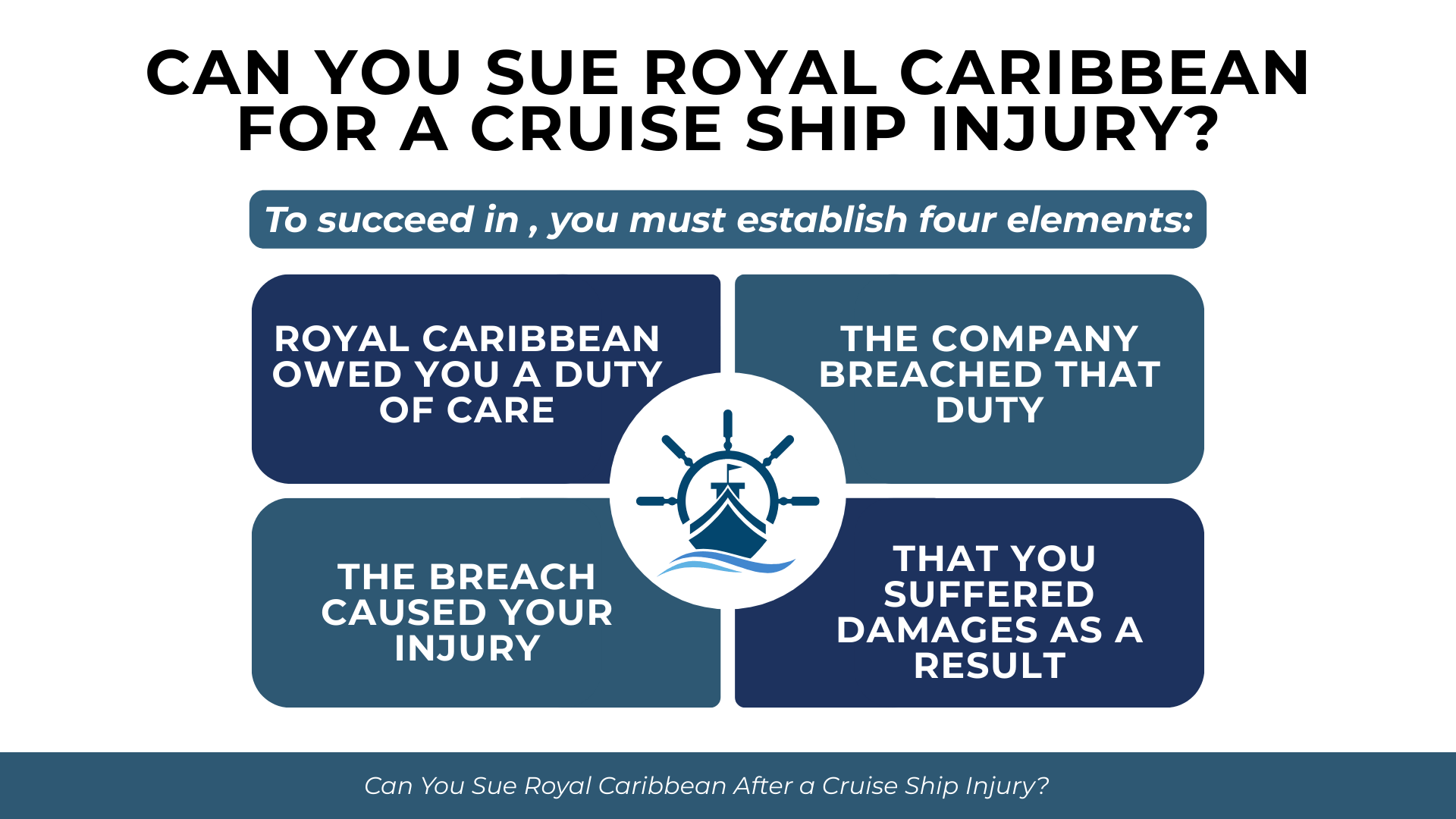 Four-box layout outlining duty, breach, causation, and damages needed to prove a Royal Caribbean injury claim.
