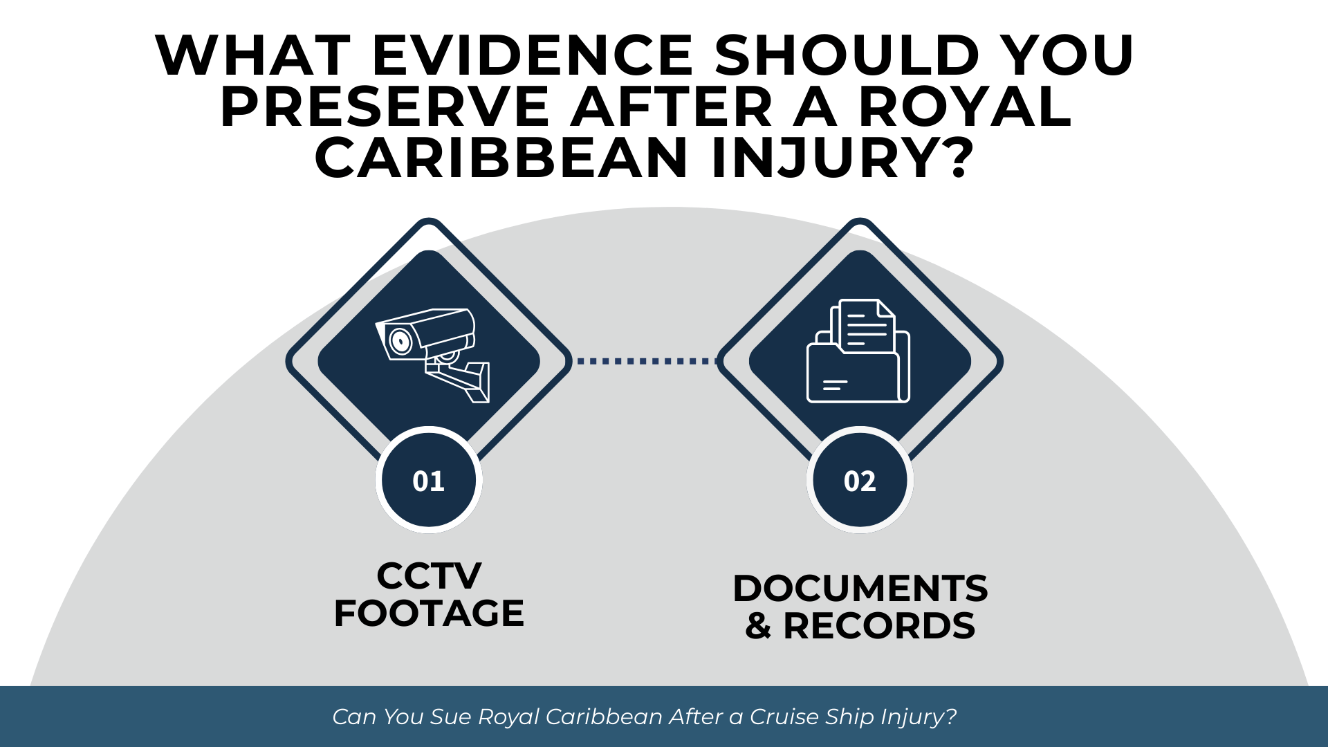 Two icons showing CCTV footage and document records as essential evidence after a Royal Caribbean injury.