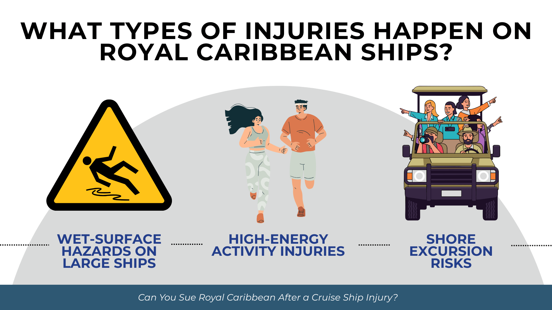 Three panels showing wet-surface slip risks, high-energy activity injuries, and shore excursion dangers.