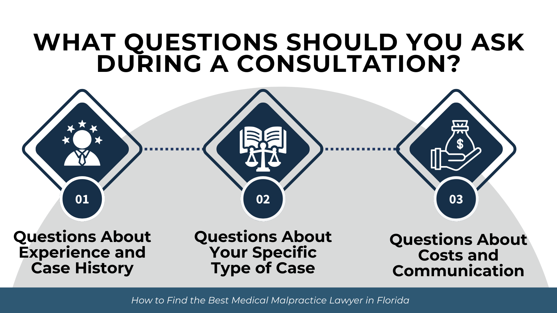 Three legal icons outline consultation questions on experience, case strategy, fees, and communication expectations.