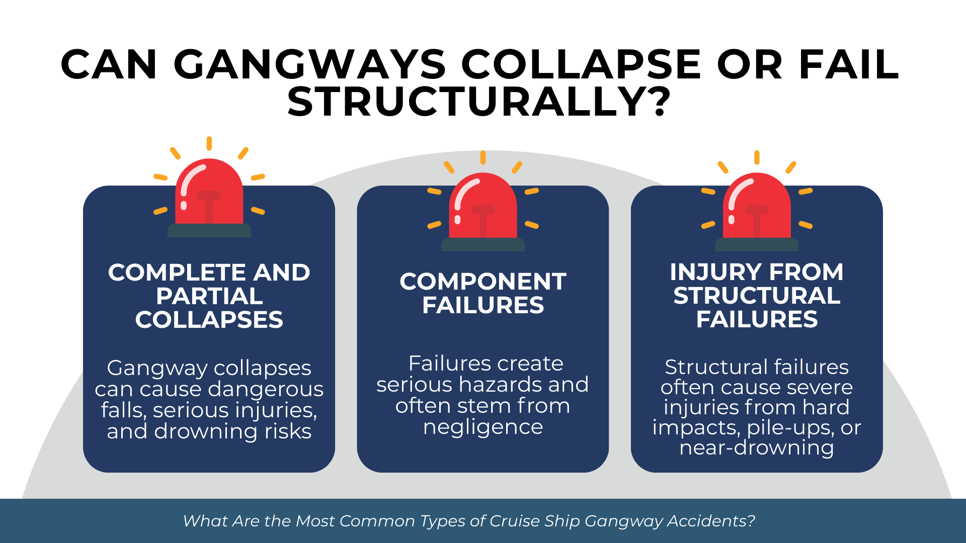 Red alert icons above three points explaining gangway collapses, component failures, and structural-failure injury risks.