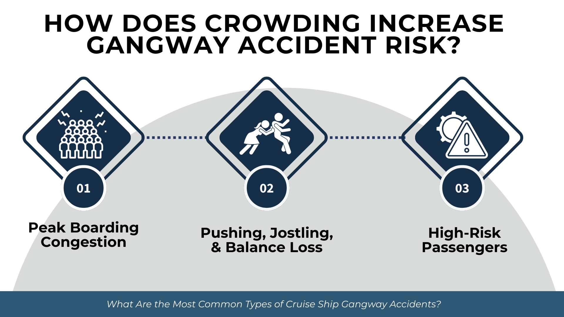 Icons show crowding, jostling, and high-risk passengers illustrating how congestion increases gangway accident danger.