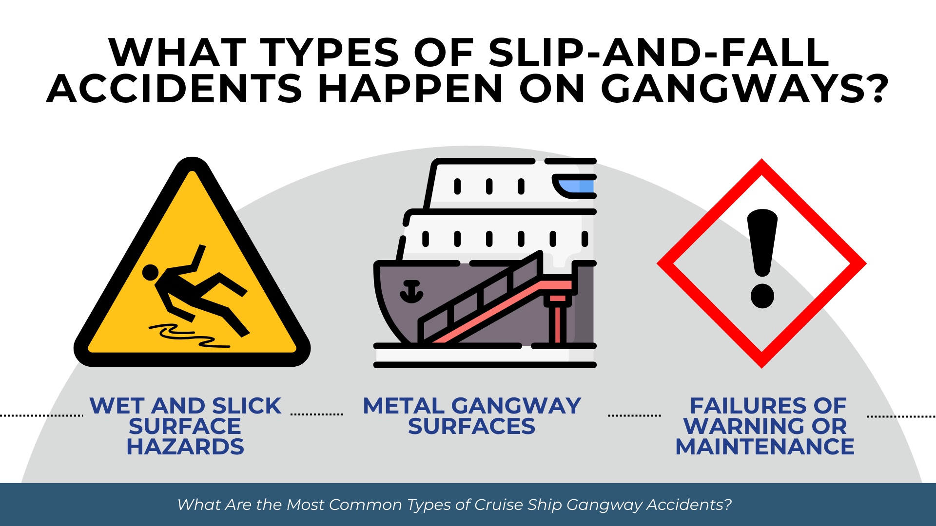 Slip hazard triangle, gangway ramp, and warning icon showing wet surfaces, metal ramps, and maintenance failures.