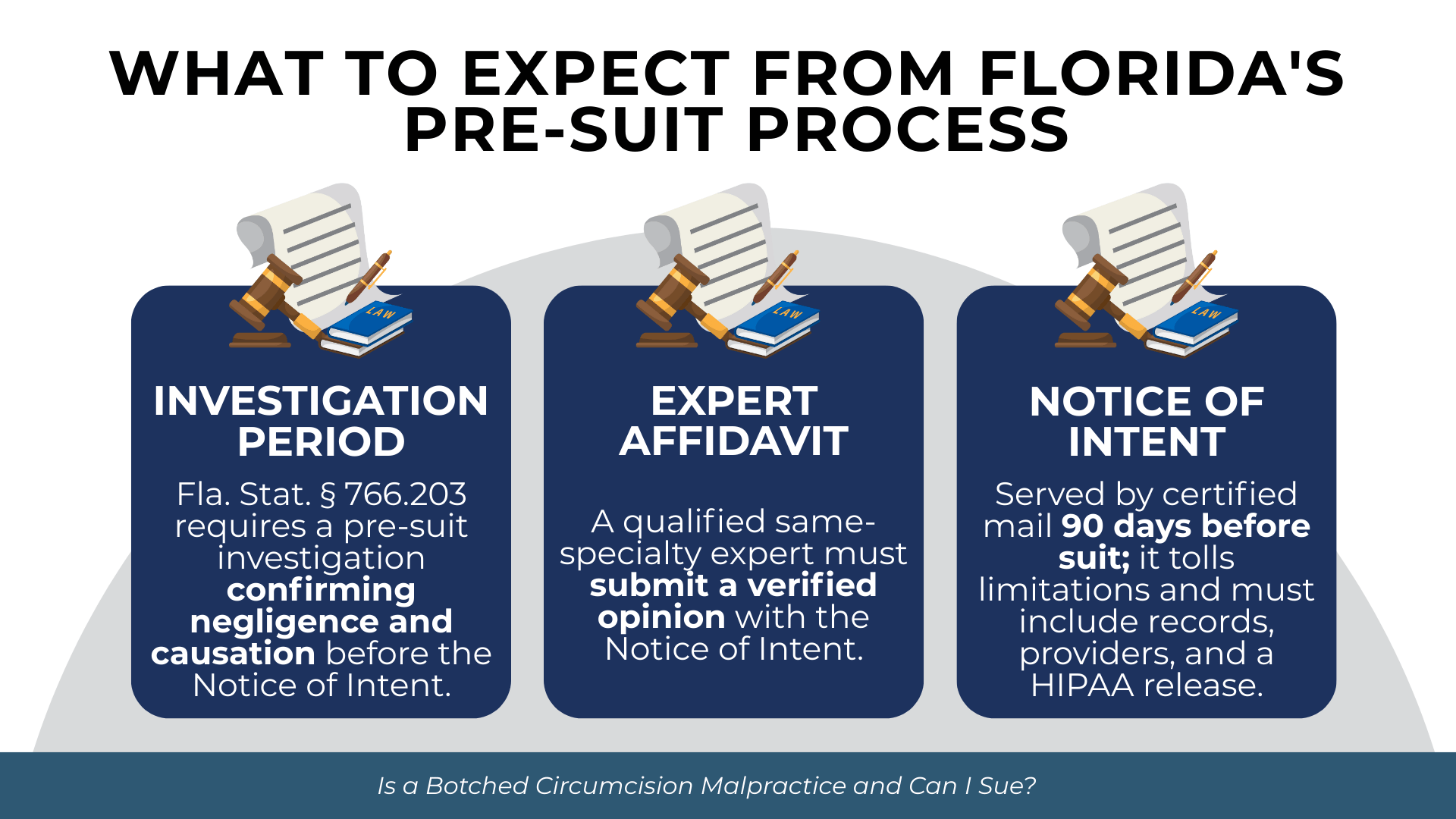 Three legal panels show investigation period, expert affidavit, and 90-day notice of intent before filing suit.