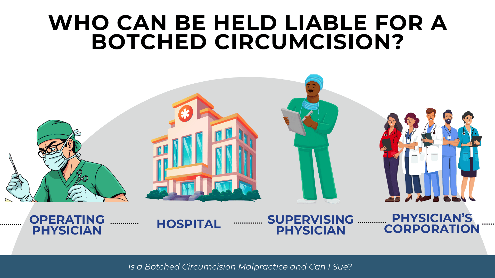 Medical team icons and hospital building; labels potential defendants as operating doctor, hospital, supervisor, and corporation.