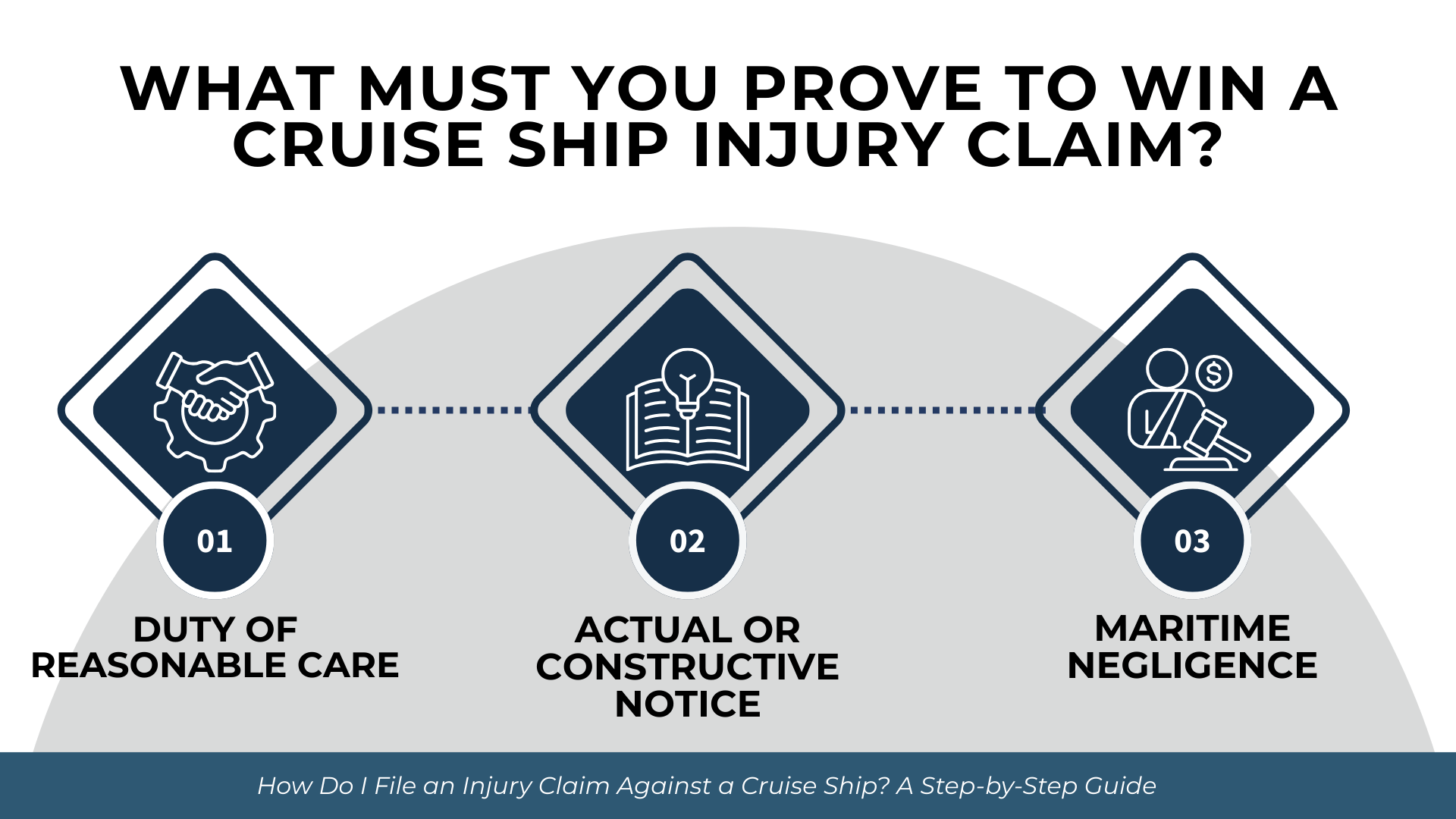 Three legal icons illustrating reasonable care duty, notice requirements, and maritime negligence elements.