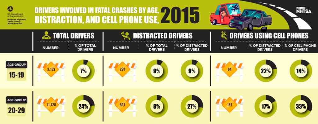 drivers-involved-in fatal-crashes-by age-distraction-cell-phone-use